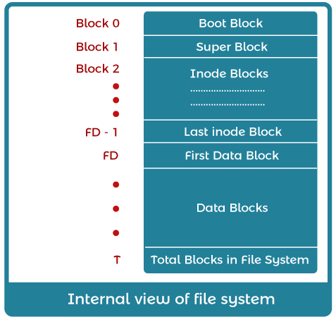 UNIX 文件系统的内部结构