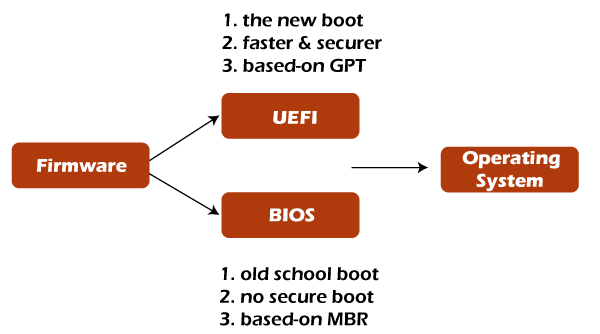 操作系统 什么是UEFI，它与BIOS有什么区别