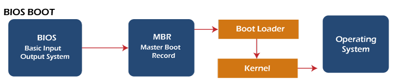操作系统 什么是UEFI，它与BIOS有什么区别