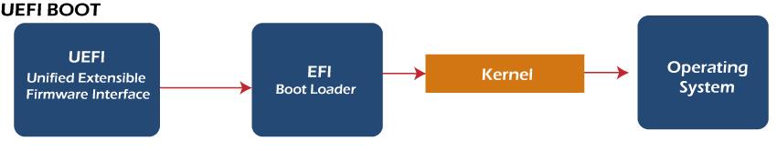 操作系统 什么是UEFI，它与BIOS有什么区别