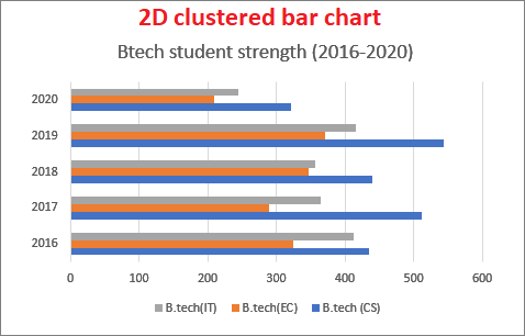 Excel 如何制作柱状图