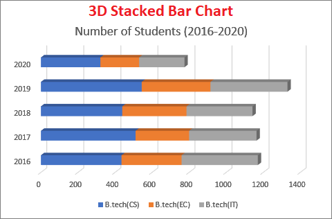 Excel 如何制作柱状图