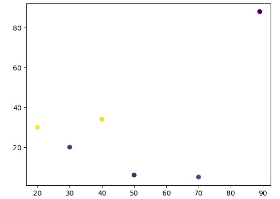 Matplotlib 如何按变量对散点图进行着色