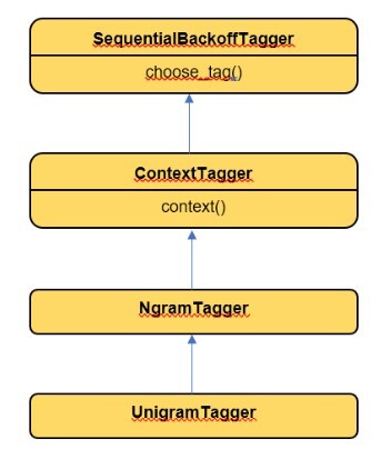 Python 在自然语言处理中训练Unigram Tagger