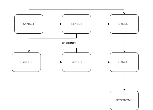 Python 在自然语言处理中，WordNet中的一个单词可以有多个同义词集