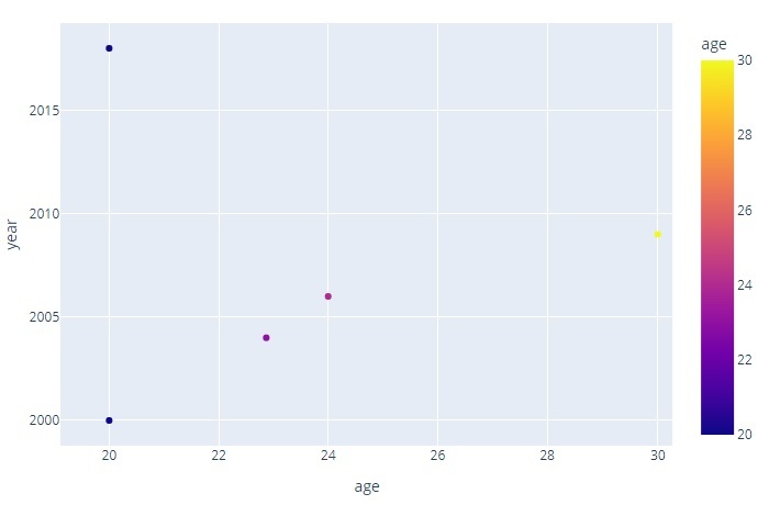 Python 如何使用Plotly 更改图例的位置