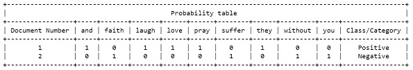 Python 使用朴素贝叶斯方法对文本文档进行分类