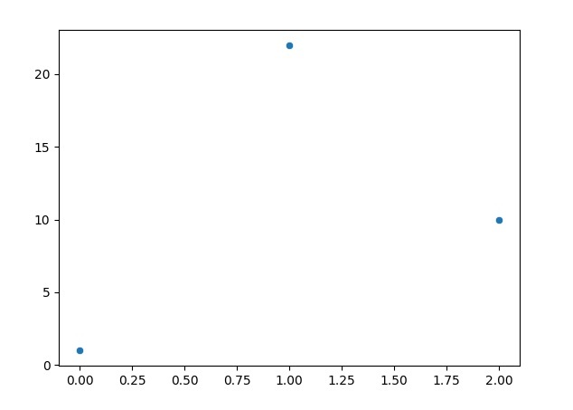 Seaborn 如何调整绘图的大小