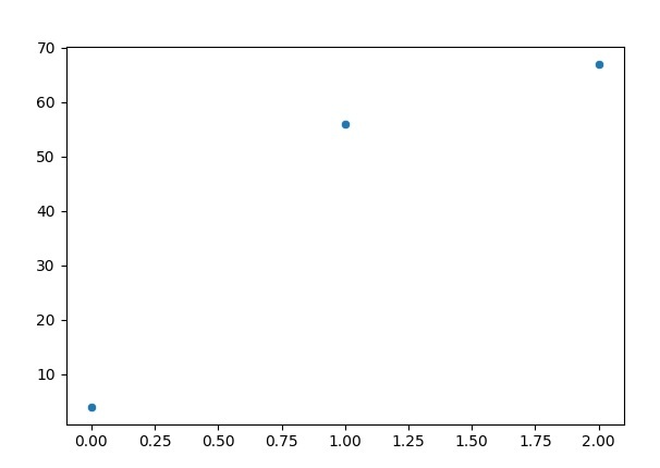 Seaborn 如何调整绘图的大小