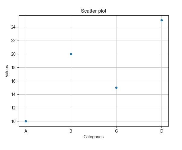 Seaborn 如何将图形样式更改为Ticks