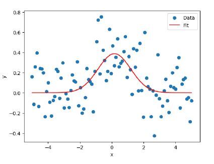 Python 进行高斯拟合