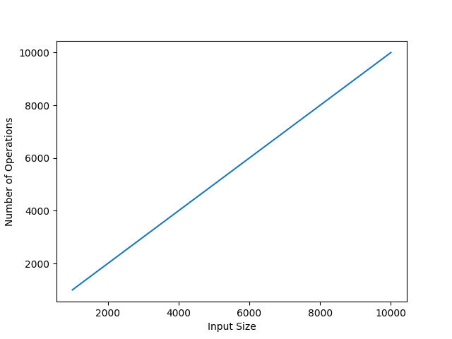 Python 可视化O(n)