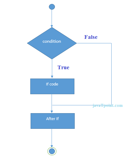 JavaScript If-else语句