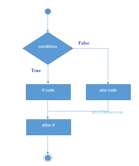 JavaScript If-else语句