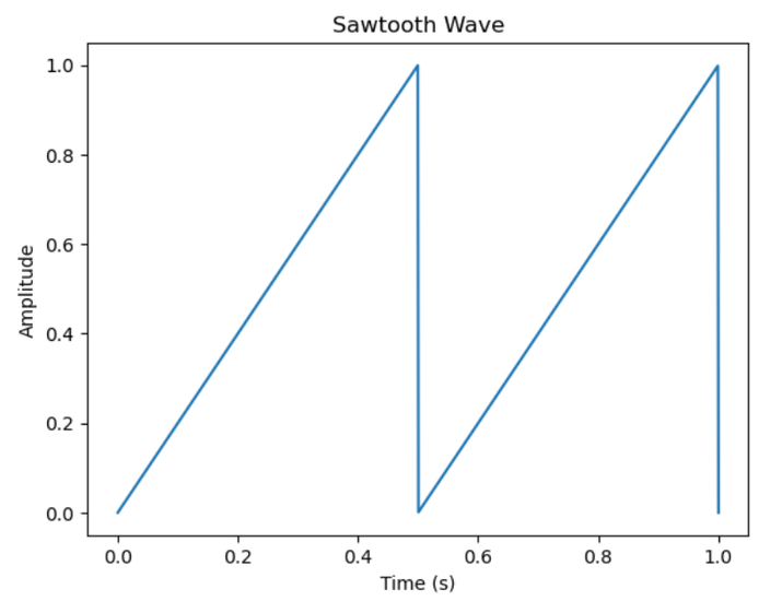 Matplotlib 绘制锯齿波形的绘图