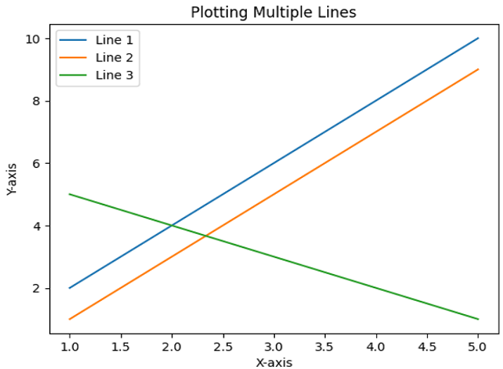 Matplotlib 绘制多条线