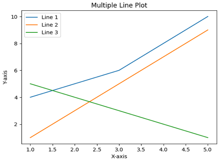 Matplotlib 绘制多条线