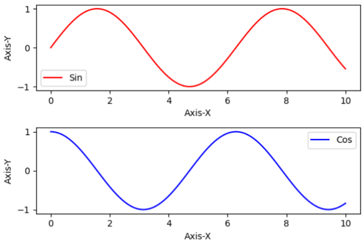 Matplotlib 绘制多个图