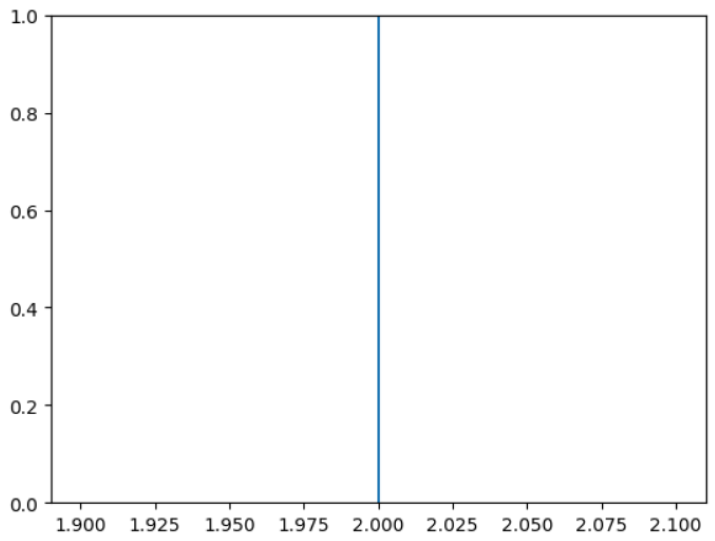 Matplotlib 绘制垂直线