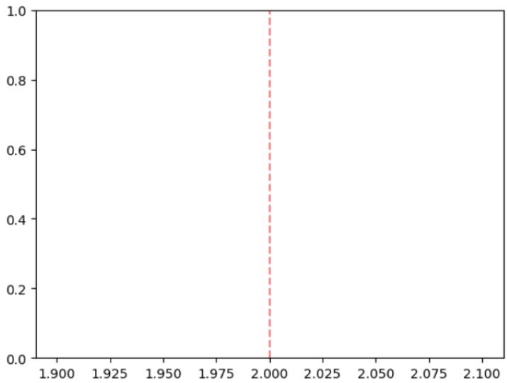 Matplotlib 绘制垂直线