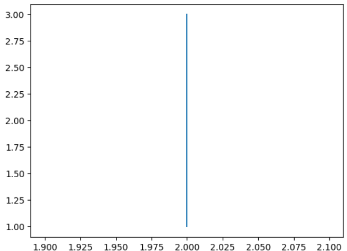 Matplotlib 绘制垂直线