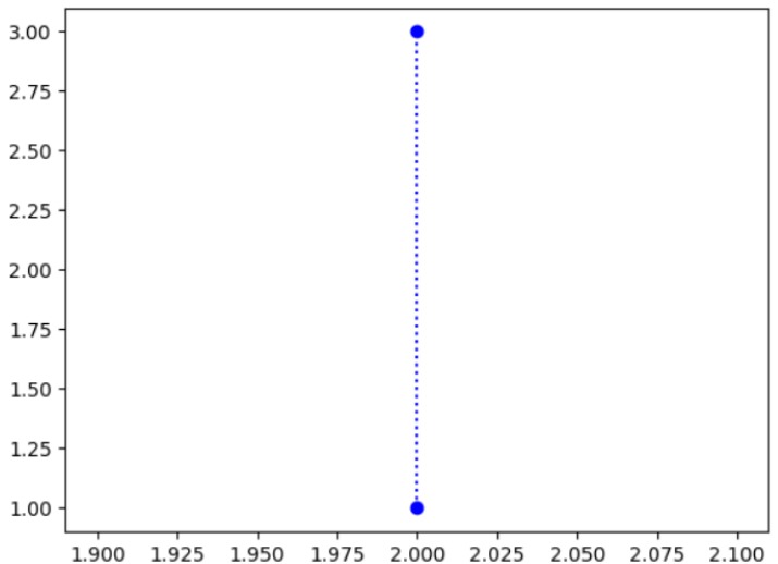 Matplotlib 绘制垂直线