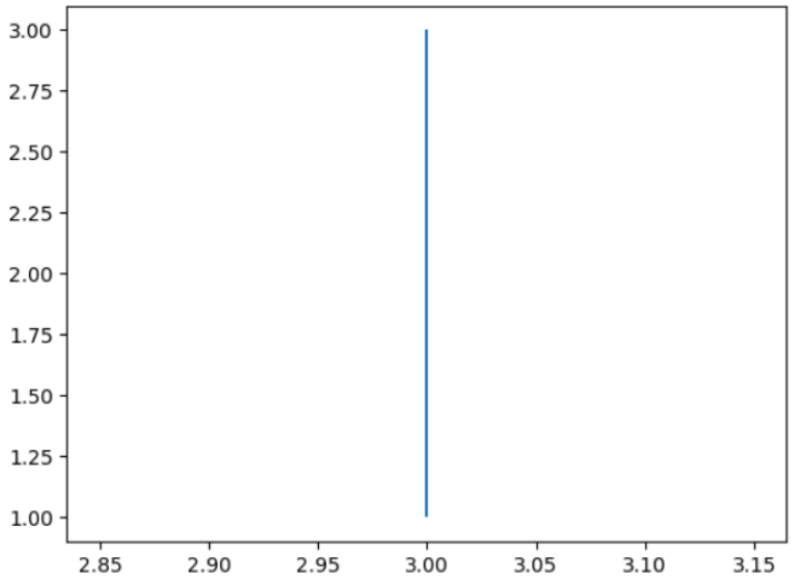 Matplotlib 绘制垂直线