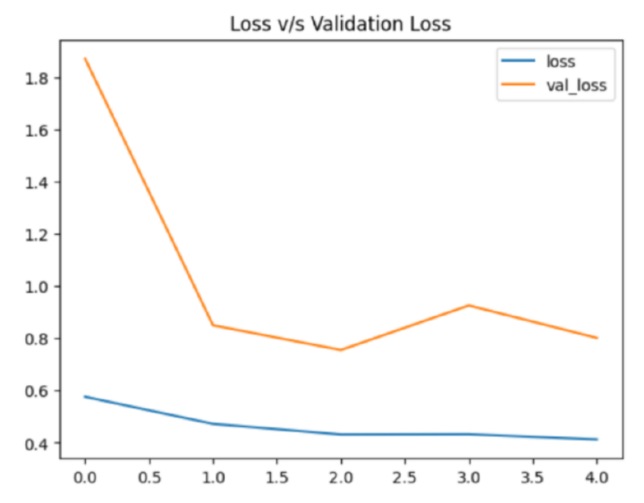 Python 使用TensorFlow 进行皮肤癌检测