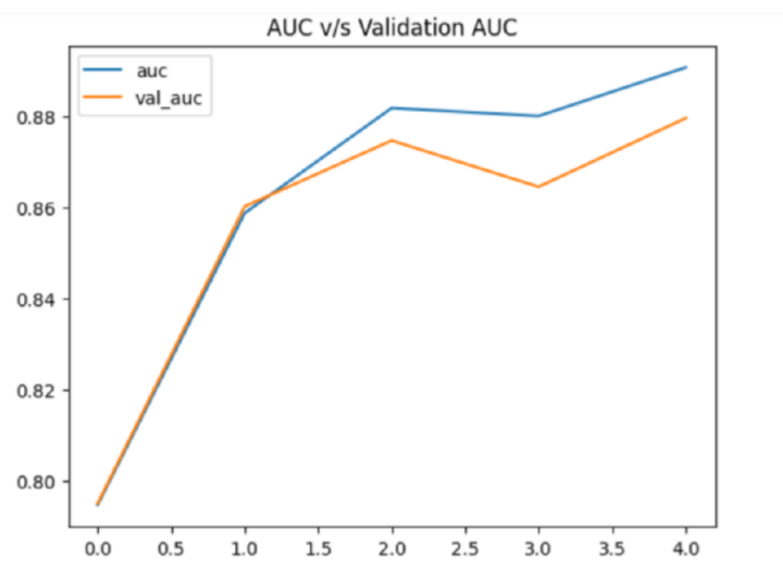 Python 使用TensorFlow 进行皮肤癌检测