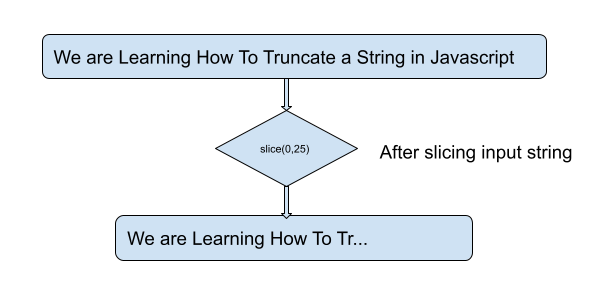 JavaScript 截断字符串