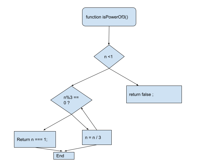 JavaScript 验证一个给定的数字是否为n的指数