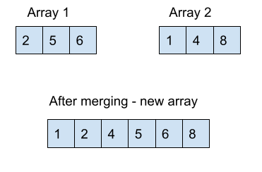 JavaScript 合并排序的数组