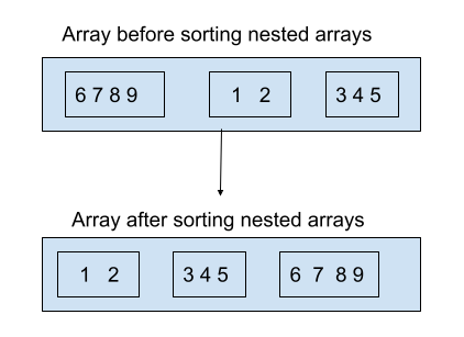 JavaScript 如何根据嵌套数组的长度对对象数组进行排序