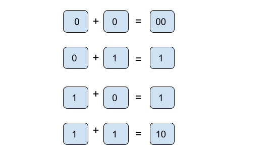 JavaScript 将二进制字符串相加