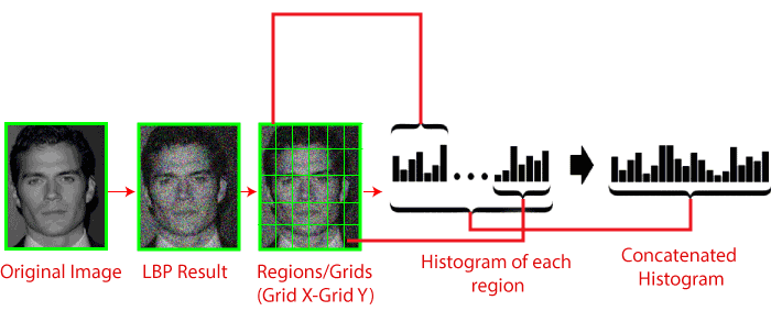 OpenCV 人脸识别和人脸检测