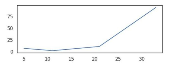 Seaborn 如何设置图表的大小