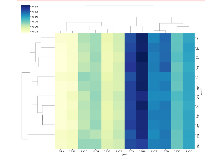 Python 使用Seaborn Clustermap绘制层次聚类热图