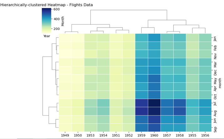 Python 使用Seaborn Clustermap绘制层次聚类热图