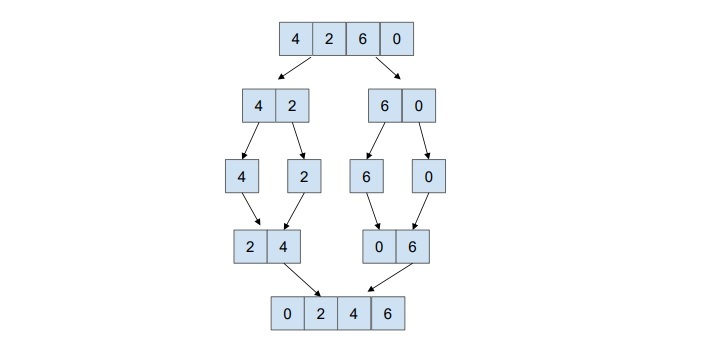 JavaScript 使用归并排序递归地对数组进行排序