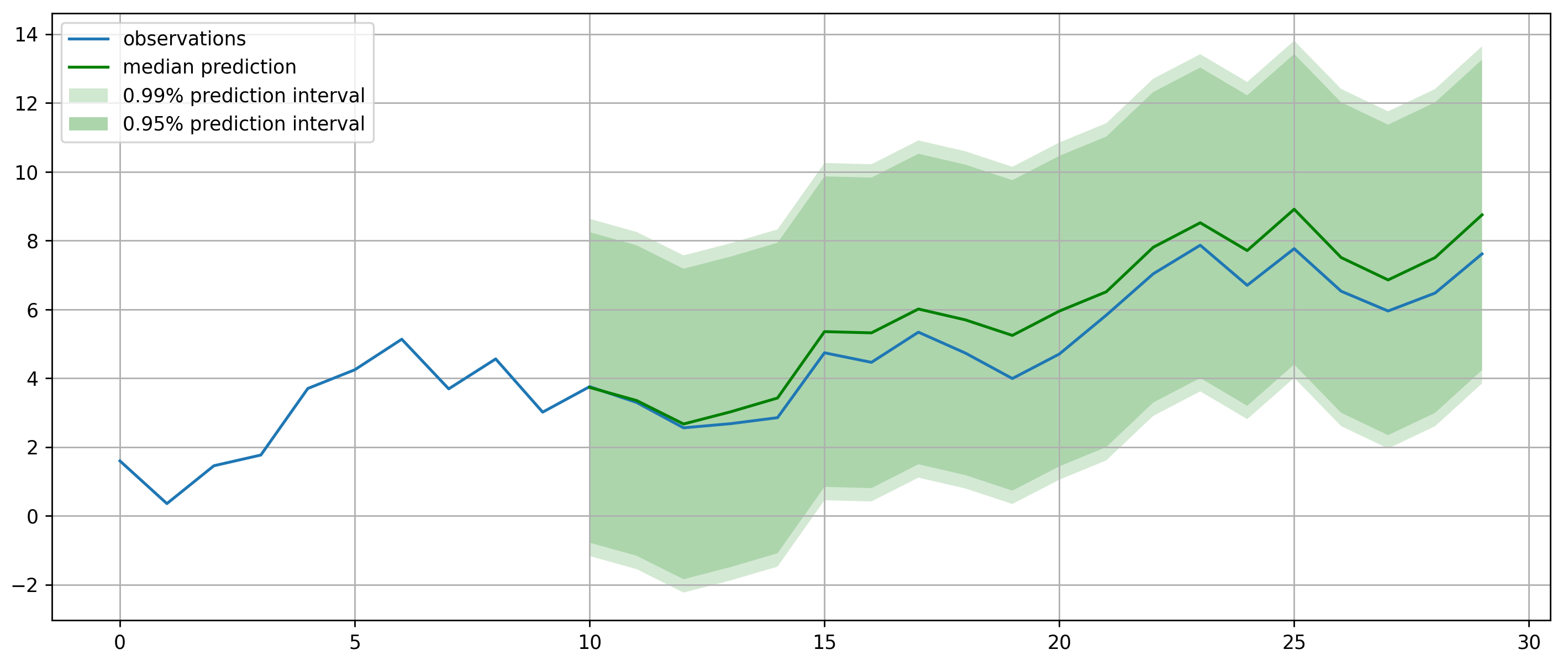 Matplotlib 修改gluonts创建的图的图例颜色