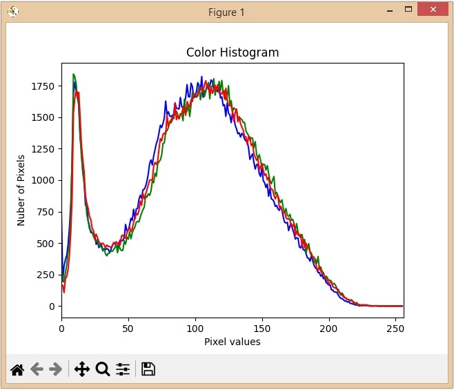 OpenCV 使用直方图分析图像