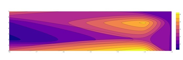 使用Python中的Plotly绘制等高线图