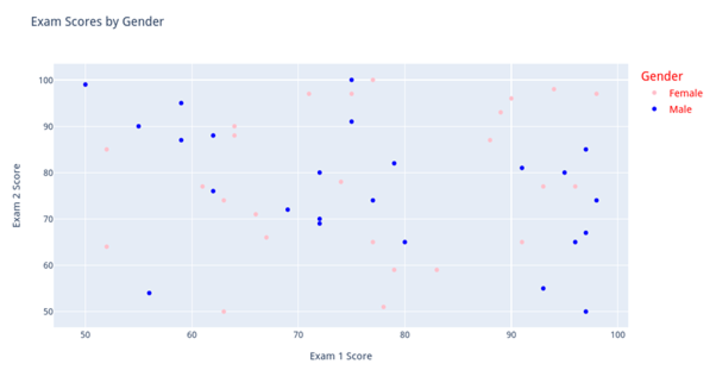 Plotly 如何手动添加图例颜色和图例字体大小