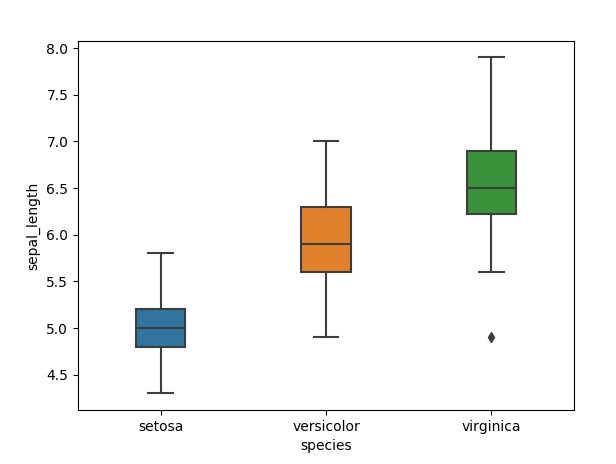 Python violinplot()与boxplot()有什么不同