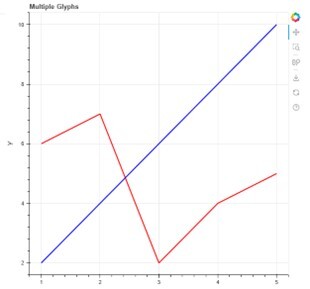 Python 使用Bokeh创建带有多个Glyphs的图表