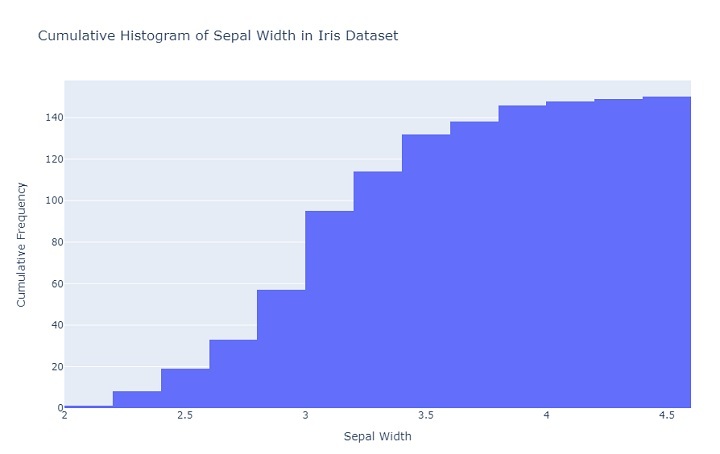 Plotly 如何创建累积直方图