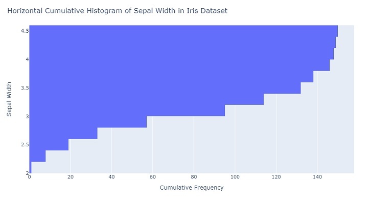 Plotly 如何创建累积直方图