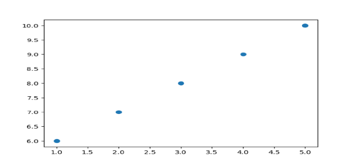 Matplotlib 如何调整标记大小