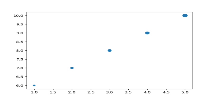 Matplotlib 如何调整标记大小