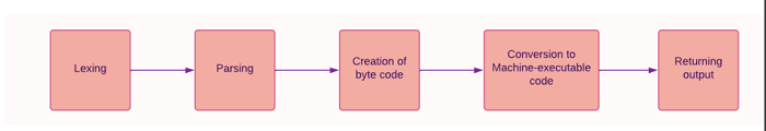 Python解释器是如何工作的